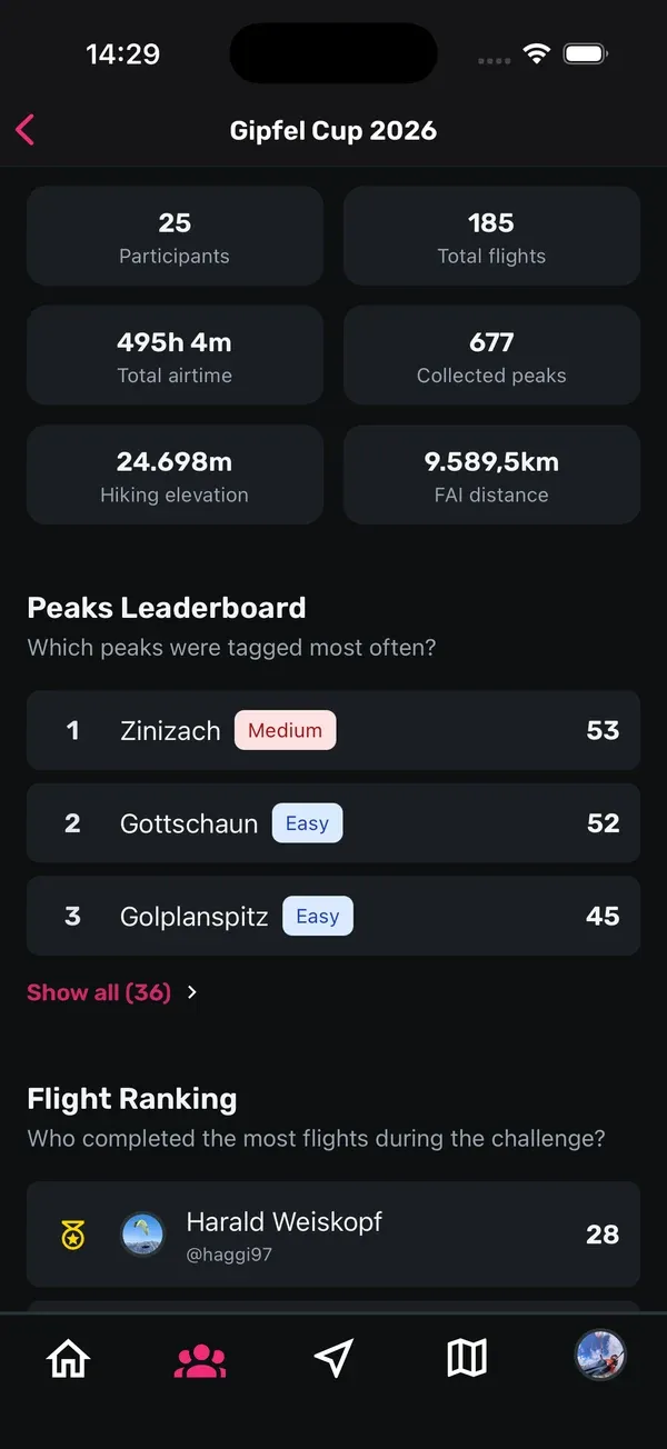 Challenge-Statistiken mit Teilnehmern, Flügen, gesammelten Gipfeln und dem Peaks Leaderboard