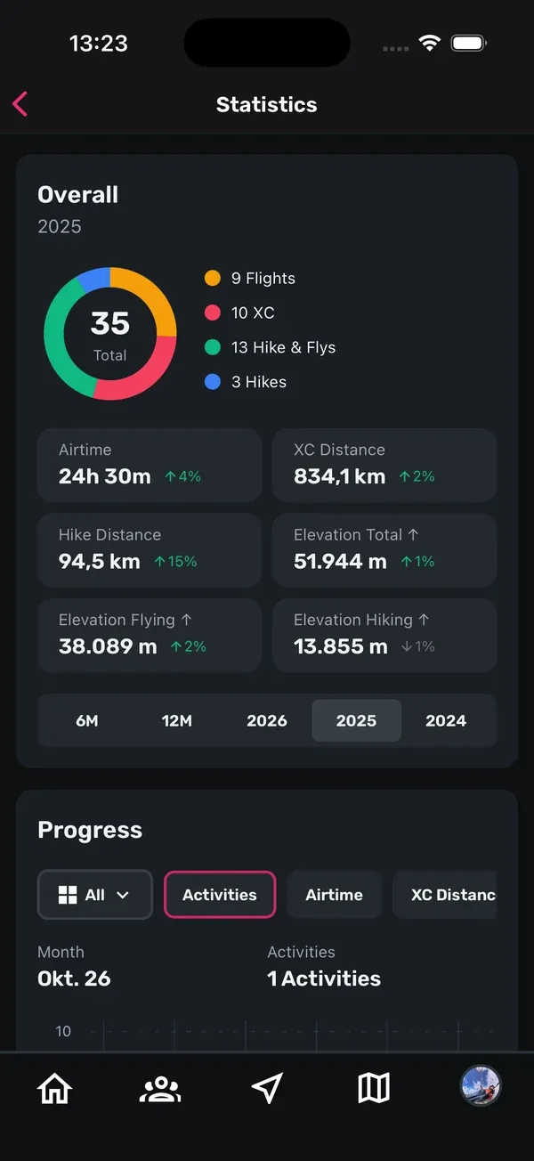 Statistik-Bildschirm mit dem Overall-Bereich, Aktivitätsring und den Zeitraum-Buttons