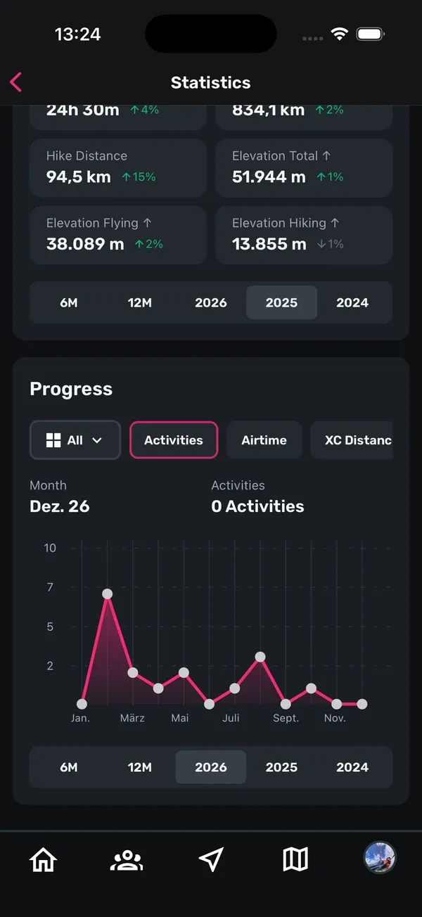 Statistik-Bildschirm beim Progress-Diagramm mit Aktivitäten pro Monat